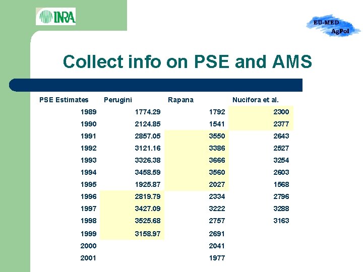 Collect info on PSE and AMS PSE Estimates Perugini Rapana Nucifora et al. 1989