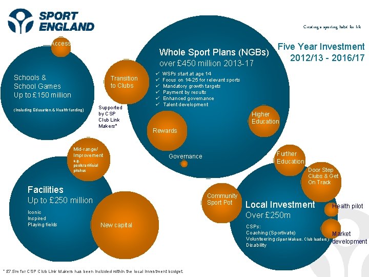 Creating a sporting habit for life Access Whole Sport Plans (NGBs) over £ 450