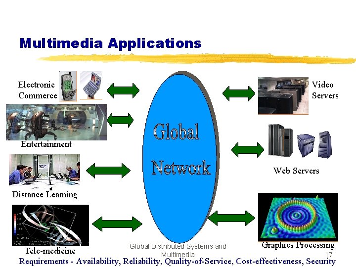 Multimedia Applications Electronic Commerce Video Servers Entertainment Web Servers Distance Learning Graphics Processing Global