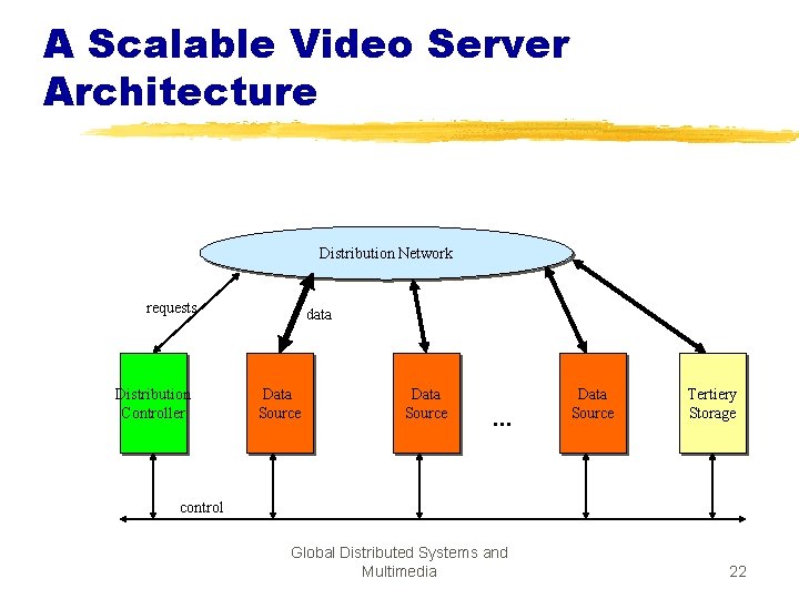 A Scalable Video Server Architecture Distribution Network requests Distribution Controller data Data Source .