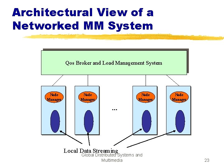 Architectural View of a Networked MM System Qos Broker and Load Management System Node