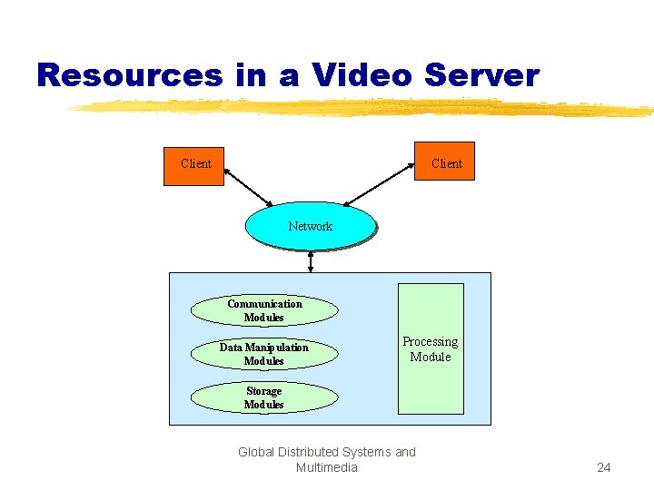 Resources in a Video Server Client Network Communication Modules Data Manipulation Modules Processing Module