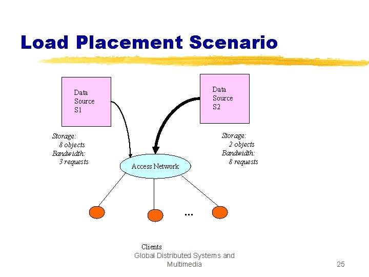 Load Placement Scenario Data Source S 2 Data Source S 1 Storage: 8 objects