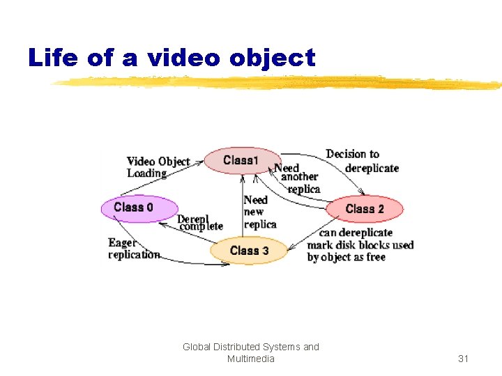 Life of a video object Global Distributed Systems and Multimedia 31 