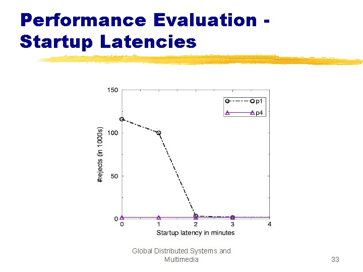 Performance Evaluation Startup Latencies Global Distributed Systems and Multimedia 33 