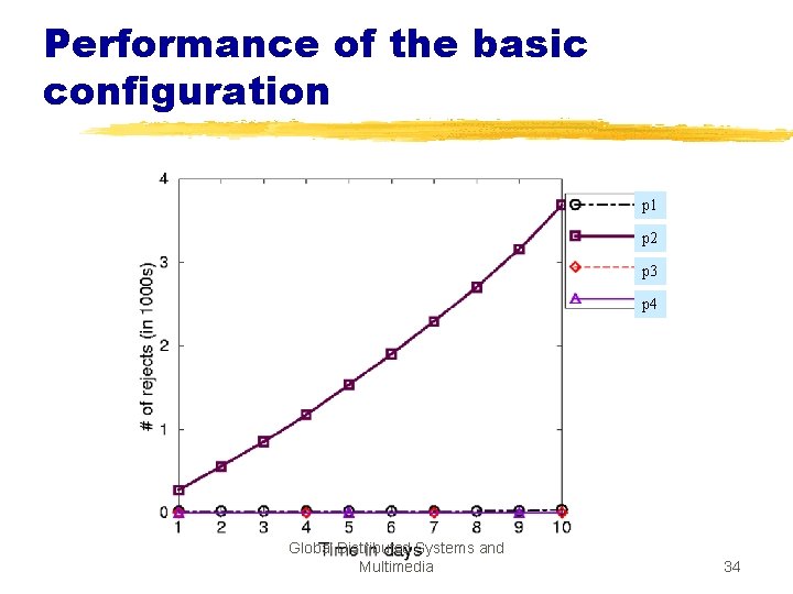 Performance of the basic configuration p 1 p 2 p 3 p 4 Global