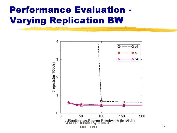Performance Evaluation Varying Replication BW Global Distributed Systems and Multimedia 35 