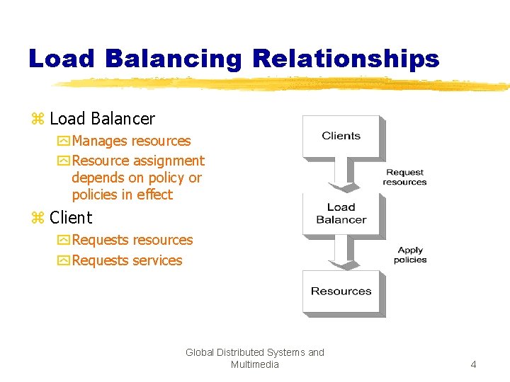 Load Balancing Relationships z Load Balancer y Manages resources y Resource assignment depends on