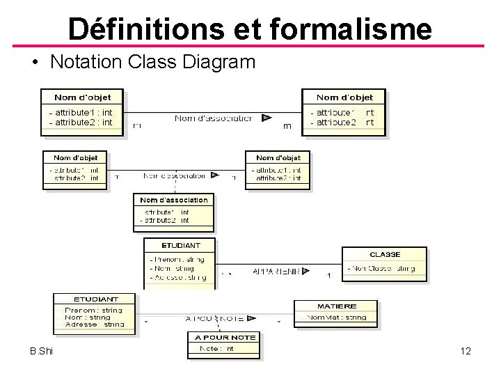 Définitions et formalisme • Notation Class Diagram B. Shishedjiev Conception des données 12 