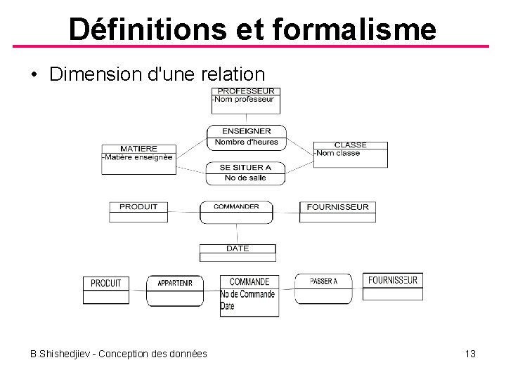 Définitions et formalisme • Dimension d'une relation B. Shishedjiev Conception des données 13 