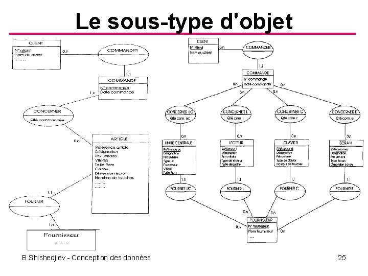 Le sous-type d'objet B. Shishedjiev Conception des données 25 