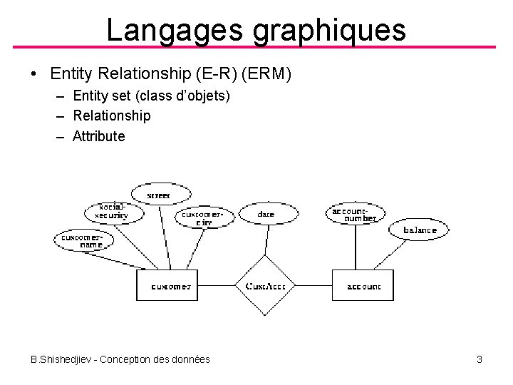 Langages graphiques • Entity Relationship (E R) (ERM) – Entity set (class d’objets) –