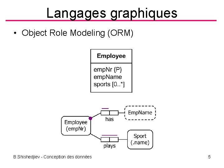 Langages graphiques • Object Role Modeling (ORM) B. Shishedjiev Conception des données 5 
