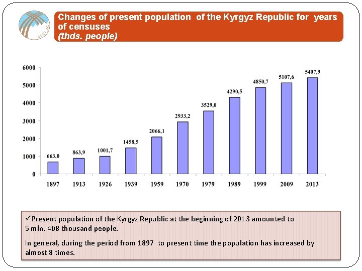 Changes of present population of the Kyrgyz Republic for years of censuses (thds. people)