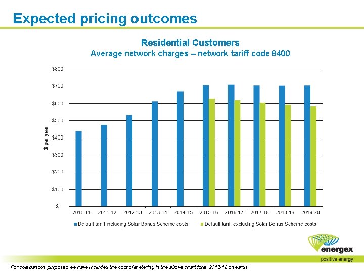 Expected pricing outcomes Residential Customers Average network charges – network tariff code 8400 For