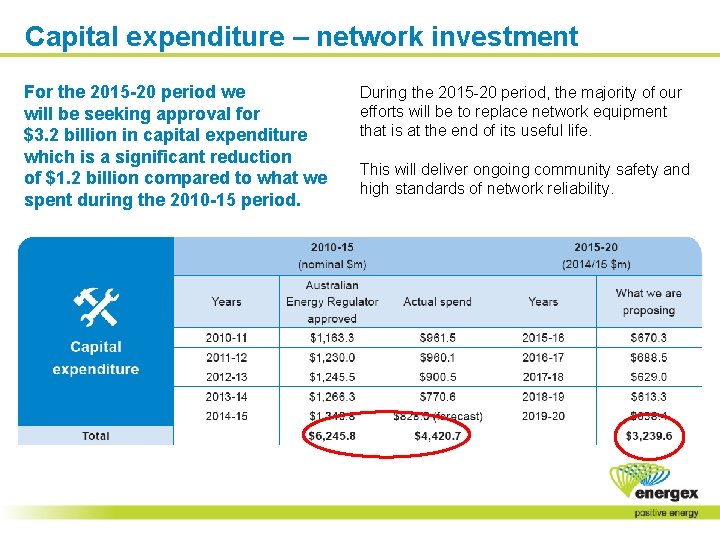 Capital expenditure – network investment For the 2015 -20 period we will be seeking