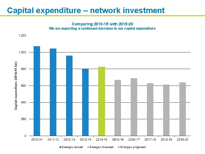 Capital expenditure – network investment Comparing 2010 -15 with 2015 -20 We are expecting
