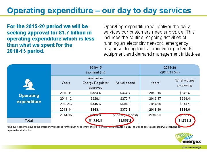 Operating expenditure – our day to day services For the 2015 -20 period we