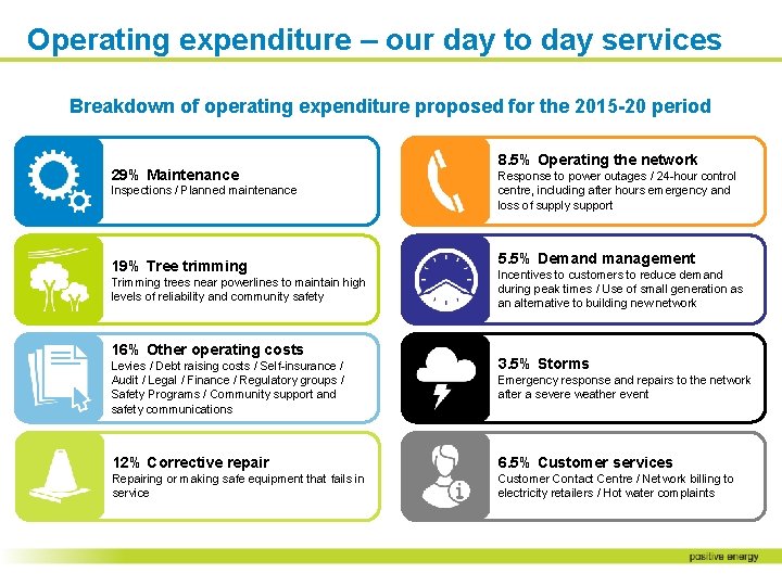 Operating expenditure – our day to day services Breakdown of operating expenditure proposed for