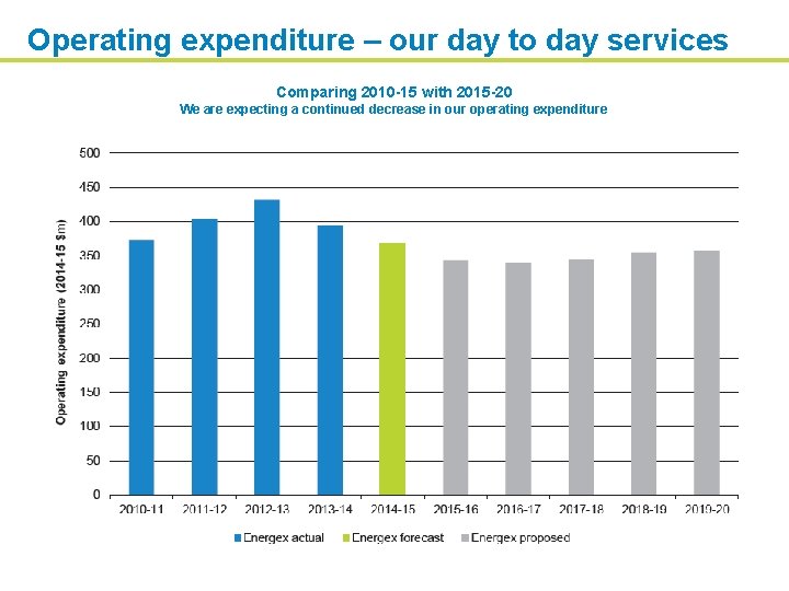 Operating expenditure – our day to day services Comparing 2010 -15 with 2015 -20