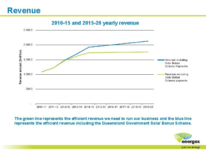 Revenue 2010 -15 and 2015 -20 yearly revenue The green line represents the efficient
