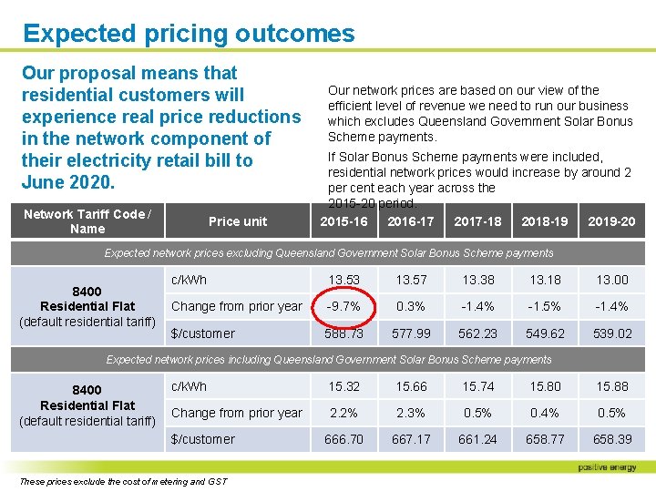 Expected pricing outcomes Our proposal means that residential customers will experience real price reductions