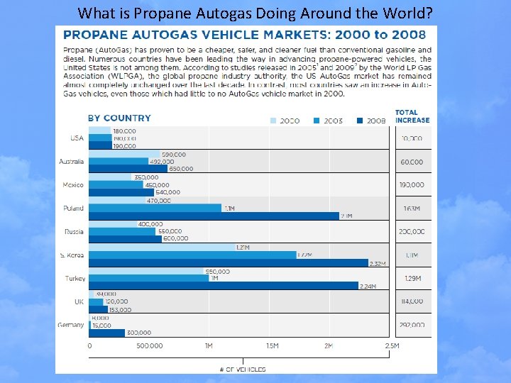What is Propane Autogas Doing Around the World? 