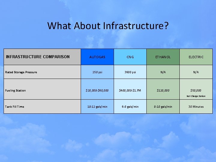 What About Infrastructure? INFRASTRUCTURE COMPARISON Rated Storage Pressure Fueling Station AUTOGAS CNG ETHANOL ELECTRIC