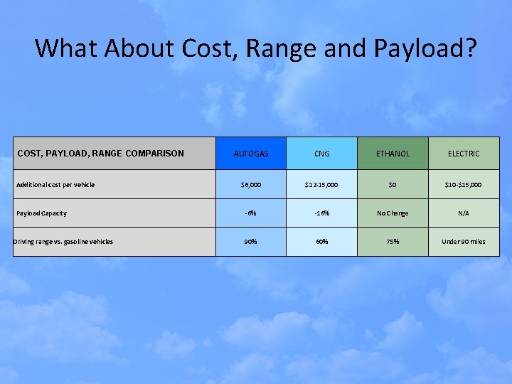 What About Cost, Range and Payload? COST, PAYLOAD, RANGE COMPARISON Additional cost per vehicle