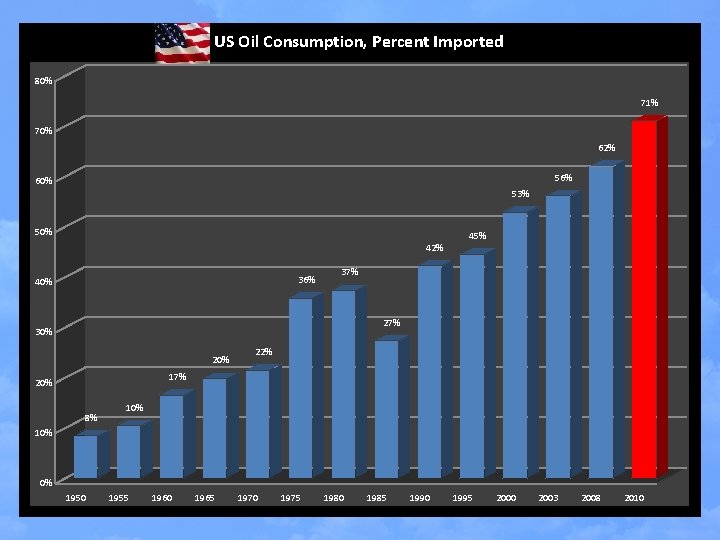 US Oil Consumption, Percent Imported 80% 71% 70% 62% 56% 60% 53% 50% 42%