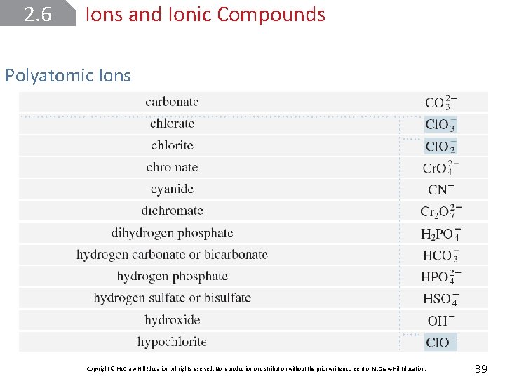 2. 6 Ions and Ionic Compounds Polyatomic Ions Copyright © Mc. Graw-Hill Education. All