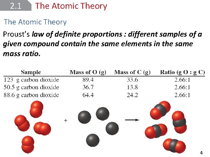 2. 1 The Atomic Theory Proust’s law of definite proportions : different samples of