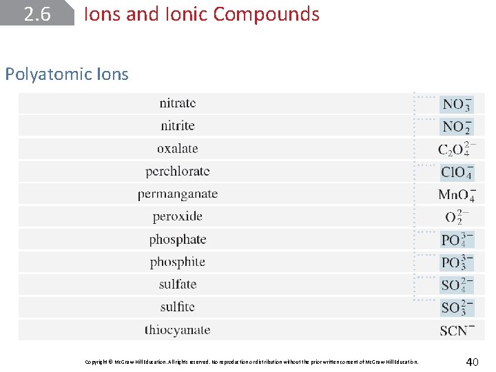2. 6 Ions and Ionic Compounds Polyatomic Ions Copyright © Mc. Graw-Hill Education. All