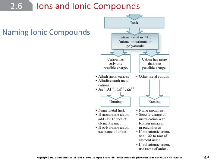 2. 6 Ions and Ionic Compounds Naming Ionic Compounds Copyright © Mc. Graw-Hill Education.