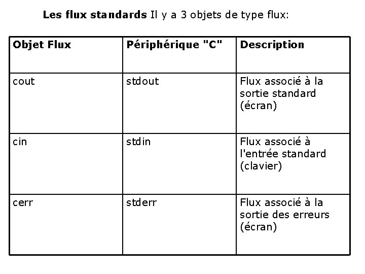 Les flux standards Il y a 3 objets de type flux: Objet Flux Périphérique