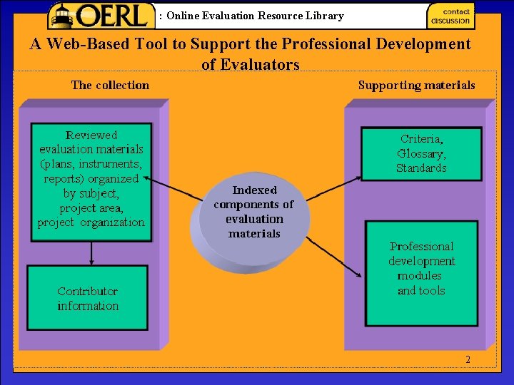 : Online Evaluation Resource Library A Web-Based Tool to Support the Professional Development of