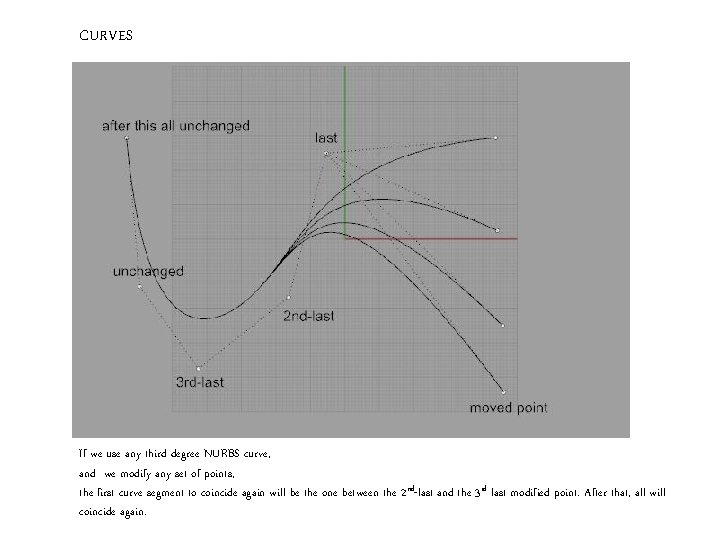 CURVES If we use any third degree NURBS curve, and we modify any set