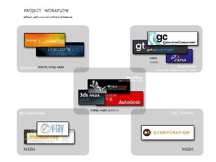PROJECT WORKFLOW software used in current architectural discourse MESH, NURBS POINTS, LINES, MESH NURBS,