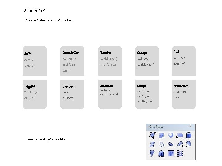 SURFACES 10 basic methods of surface creation in Rhino Srf. Pt corner points Extrude.