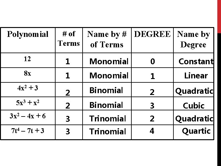 Polynomial # of Name by # DEGREE Name by Terms of Terms Degree 12