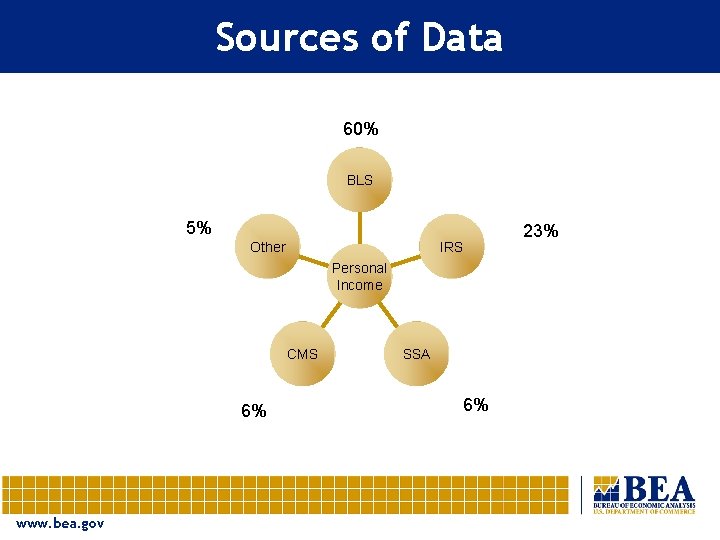 Sources of Data 60% BLS 5% Other IRS Personal Income CMS 6% www. bea.