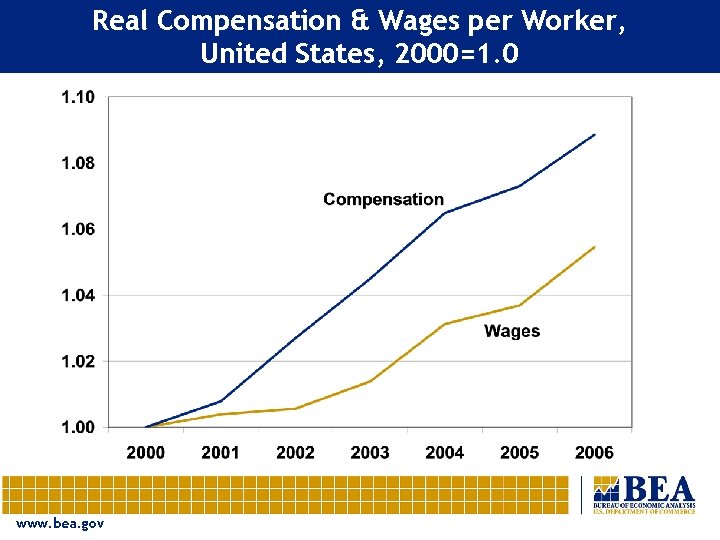 Real Compensation & Wages per Worker, United States, 2000=1. 0 www. bea. gov 