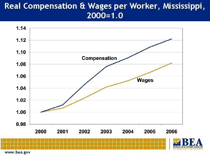 Real Compensation & Wages per Worker, Mississippi, 2000=1. 0 www. bea. gov 