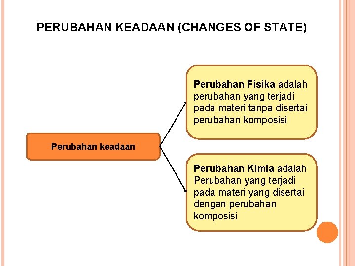 PERUBAHAN KEADAAN (CHANGES OF STATE) Perubahan Fisika adalah perubahan yang terjadi pada materi tanpa