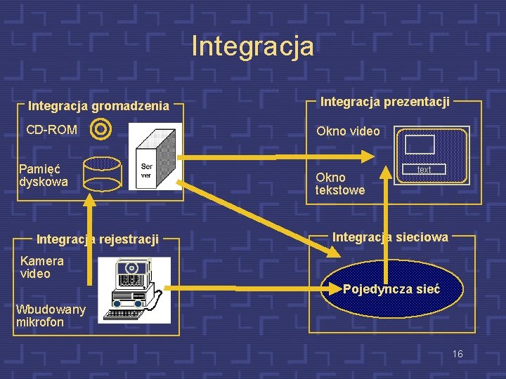 Integracja gromadzenia CD-ROM Pamięć dyskowa Integracja rejestracji Integracja prezentacji Okno video Okno tekstowe text