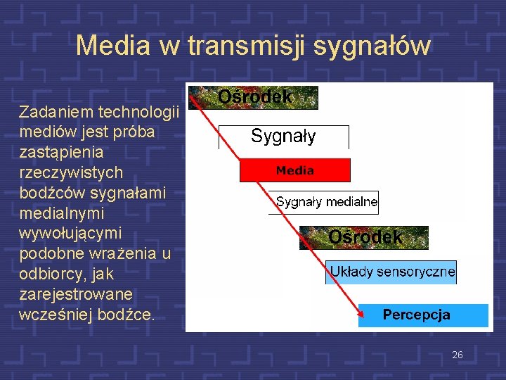 Media w transmisji sygnałów Zadaniem technologii mediów jest próba zastąpienia rzeczywistych bodźców sygnałami medialnymi