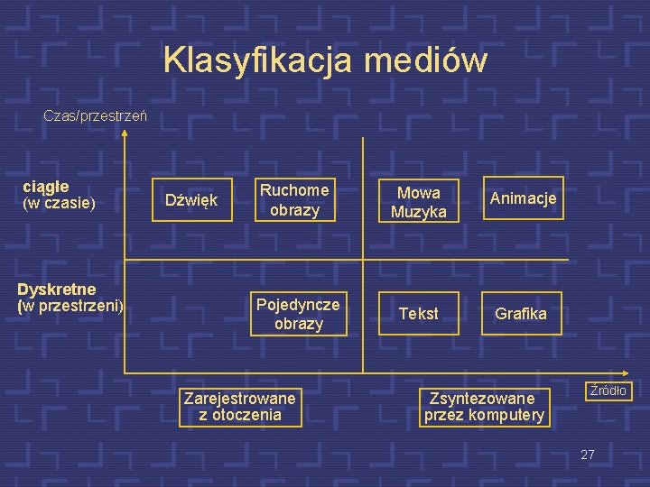 Klasyfikacja mediów Czas/przestrzeń ciągłe (w czasie) Dyskretne (w przestrzeni) Dźwięk Ruchome obrazy Mowa Muzyka