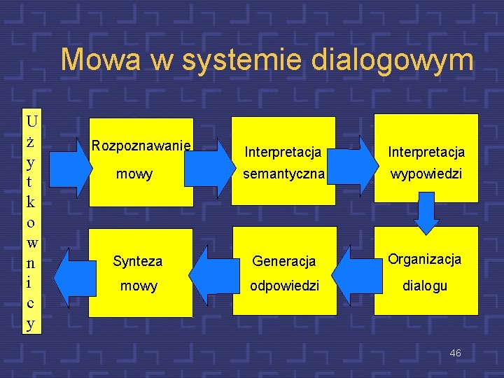 Mowa w systemie dialogowym U ż y t k o w n i c