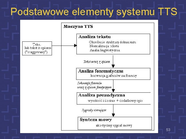 Podstawowe elementy systemu TTS 53 