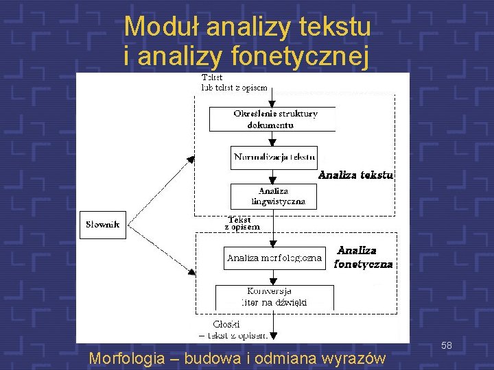 Moduł analizy tekstu i analizy fonetycznej Morfologia – budowa i odmiana wyrazów 58 
